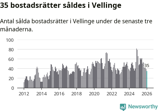 Graf: Antal sålda bostadsrätter i Vellinge kommun