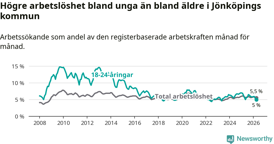 Graf: Skillnad i arbetslöshet mellan unga och hela befolkningen i Jönköpings kommun