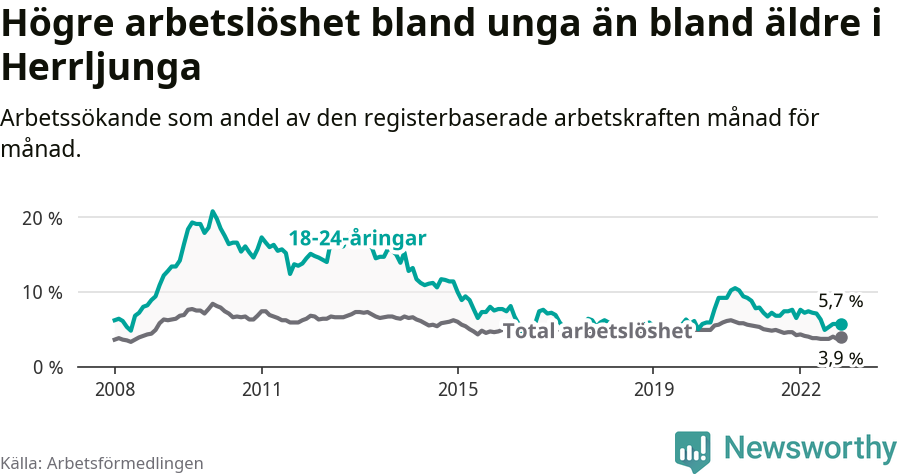 Graf: Skillnad i arbetslöshet mellan unga och hela befolkningen i Herrljunga kommun