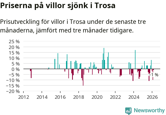 Graf: Prisutveckling för villor i Trosa kommun