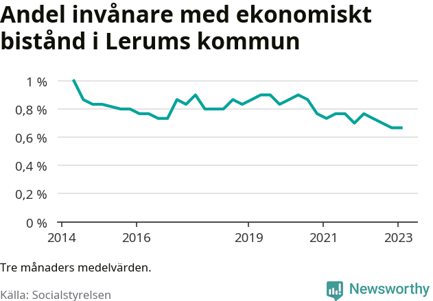 Graf över andelen biståndstagare per tremånadersperiod