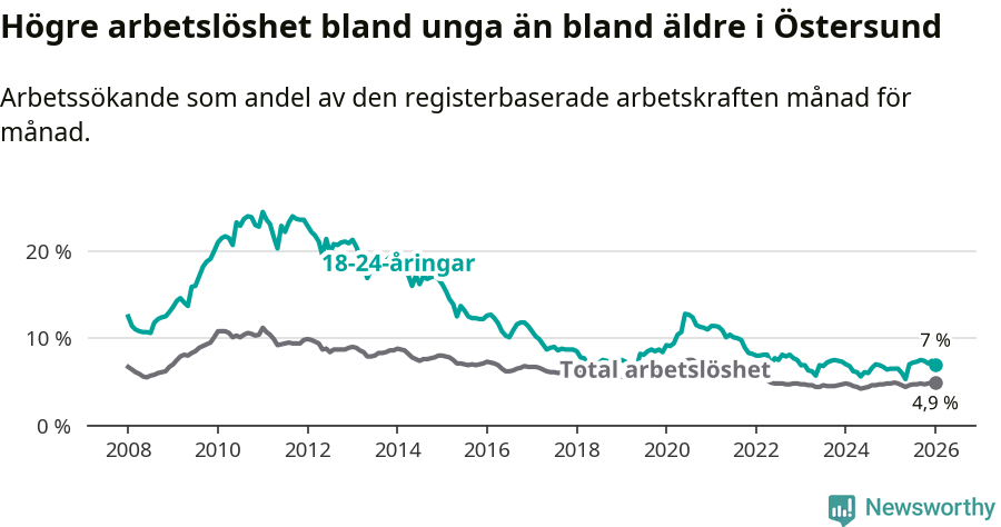 Graf: Skillnad i arbetslöshet mellan unga och hela befolkningen i Östersunds kommun