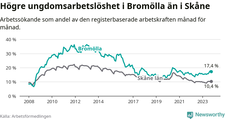 Graf: Arbetslöshet bland unga i Bromölla kommun och Skåne län