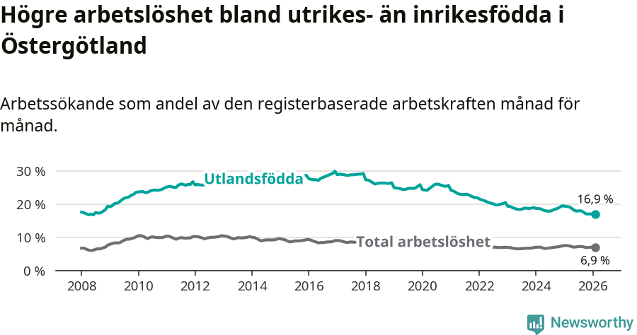 Graf: Skillnad i arbetslöshet mellan utrikesfödda och hela befolkningen i Östergötlands län
