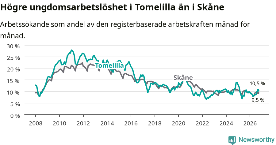 Graf: Arbetslöshet bland unga i Tomelilla kommun och Skåne län