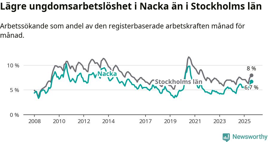 Graf: Arbetslöshet bland unga i Nacka kommun och Stockholms län