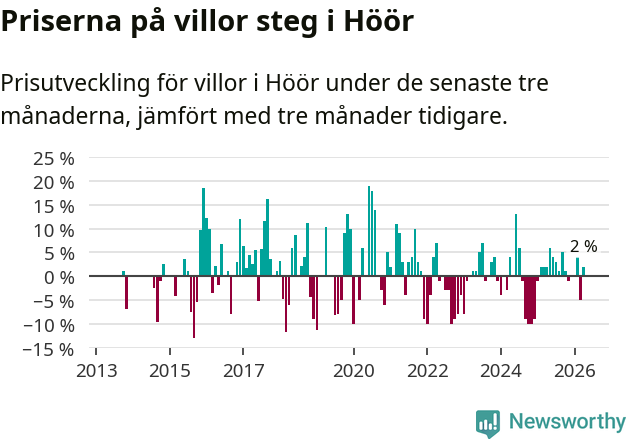 Graf: Prisutveckling för villor i Höörs kommun
