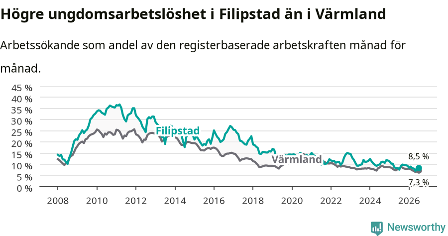 Graf: Arbetslöshet bland unga i Filipstads kommun och Värmlands län
