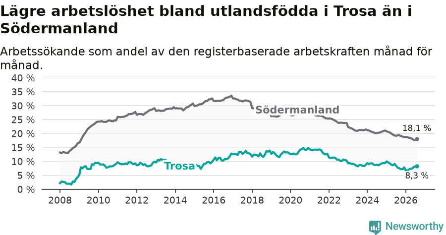 Graf: Arbetslöshet bland utrikesfödda i Trosa kommun och Södermanlands län