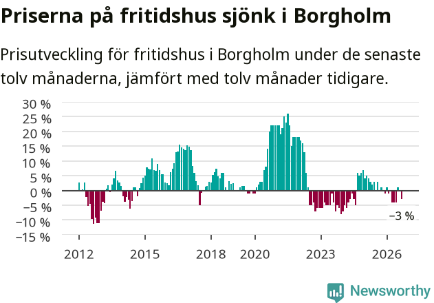 Graf: Prisutveckling för fritidshus i Borgholms kommun