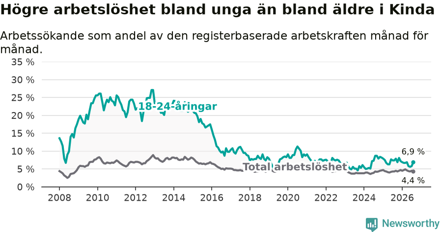Graf: Skillnad i arbetslöshet mellan unga och hela befolkningen i Kinda kommun