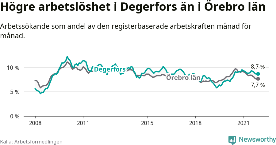 Graf: Arbetslöshet i Degerfors kommun och Örebro län