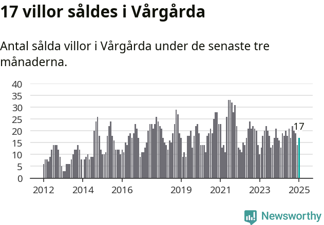 Graf: Antal sålda villor i Vårgårda kommun