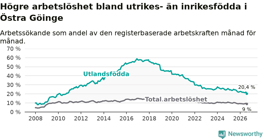 Graf: Skillnad i arbetslöshet mellan utrikesfödda och hela befolkningen i Östra Göinge kommun