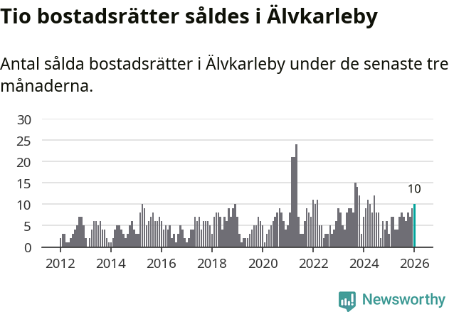 Graf: Antal sålda bostadsrätter i Älvkarleby kommun