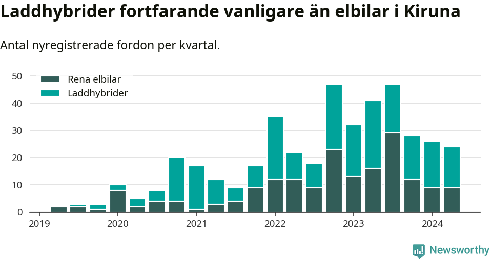 Graf: Antal nya laddhybrider och elbilar över tid