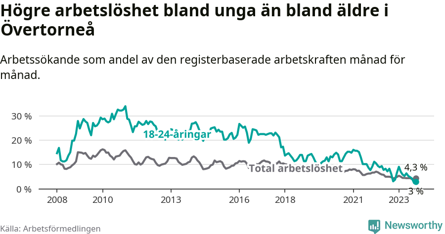 Graf: Skillnad i arbetslöshet mellan unga och hela befolkningen i Övertorneå kommun