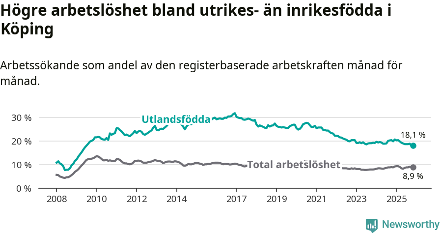 Graf: Skillnad i arbetslöshet mellan utrikesfödda och hela befolkningen i Köpings kommun