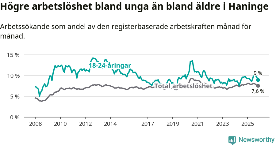 Graf: Skillnad i arbetslöshet mellan unga och hela befolkningen i Haninge kommun
