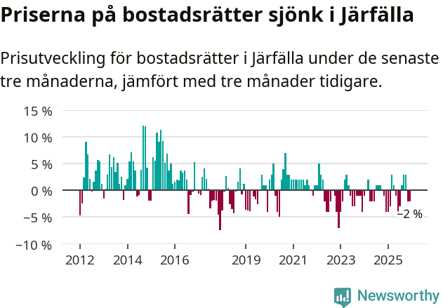 Graf: Prisutveckling för bostadsrätter i Järfälla kommun