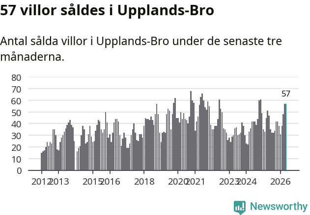 Graf: Antal sålda villor i Upplands-Bro kommun