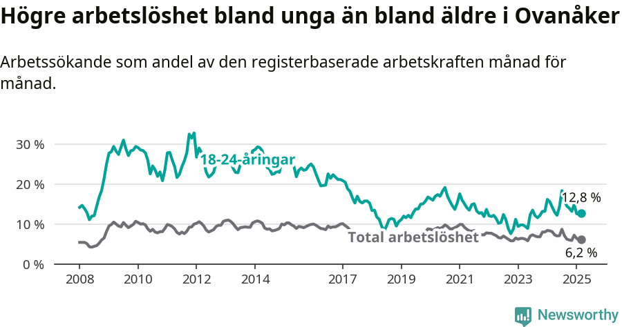 Graf: Skillnad i arbetslöshet mellan unga och hela befolkningen i Ovanåkers kommun