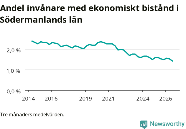 Graf över andelen biståndstagare per tremånadersperiod