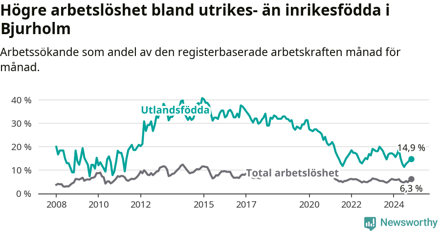 Graf: Skillnad i arbetslöshet mellan utrikesfödda och hela befolkningen i Bjurholms kommun