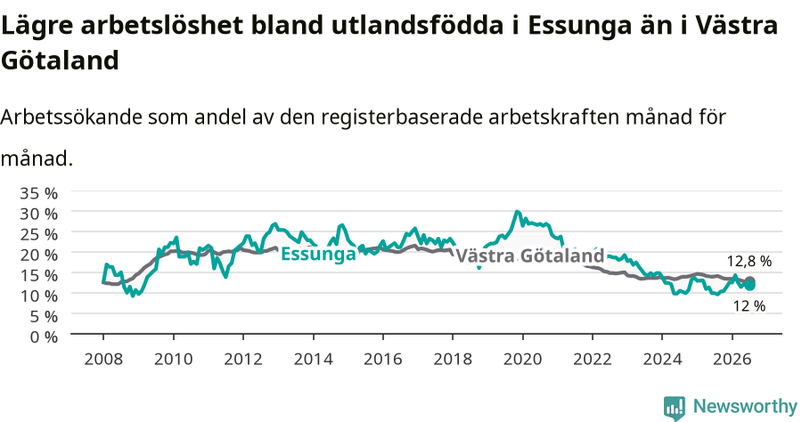 Graf: Arbetslöshet bland utrikesfödda i Essunga kommun och Västra Götalands län