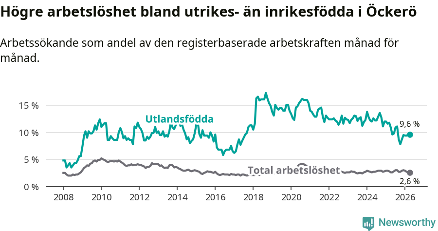 Graf: Skillnad i arbetslöshet mellan utrikesfödda och hela befolkningen i Öckerö kommun