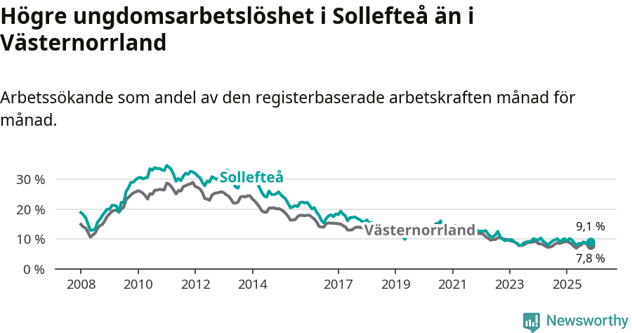 Graf: Arbetslöshet bland unga i Sollefteå kommun och Västernorrlands län