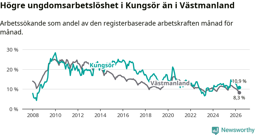 Graf: Arbetslöshet bland unga i Kungsörs kommun och Västmanlands län