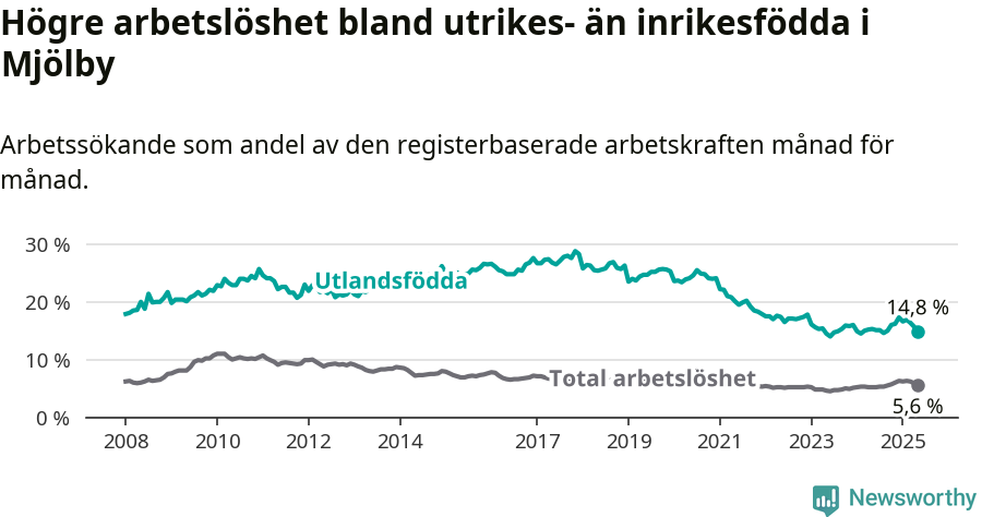 Graf: Skillnad i arbetslöshet mellan utrikesfödda och hela befolkningen i Mjölby kommun