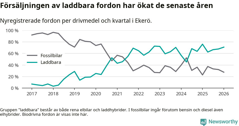 Graf: Andel laddbara bilar av alla nyregistreringar över tid