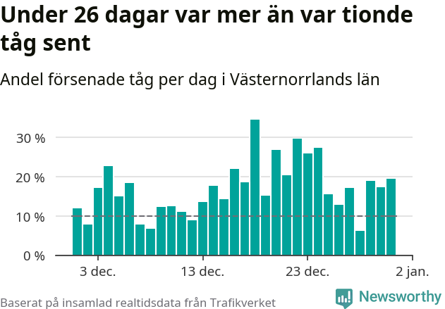 Stapeldiagram över andel försenade tåg per dag