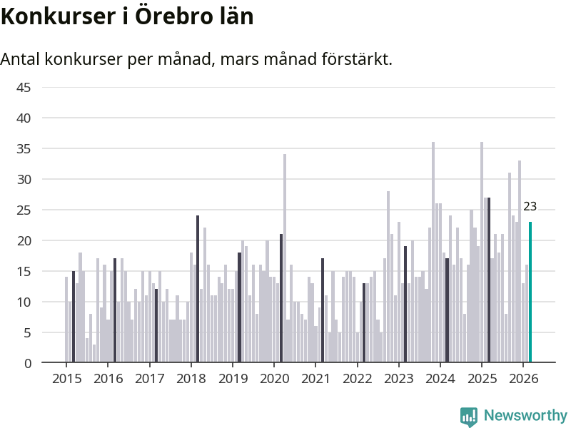Graf: Antal konkurser per månad i Örebro län
