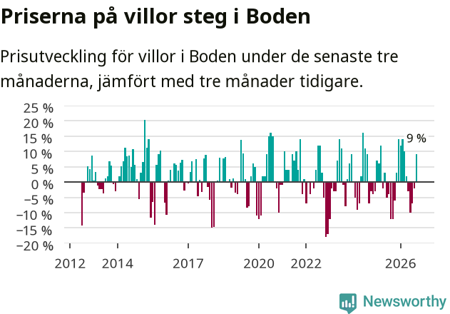 Graf: Prisutveckling för villor i Bodens kommun