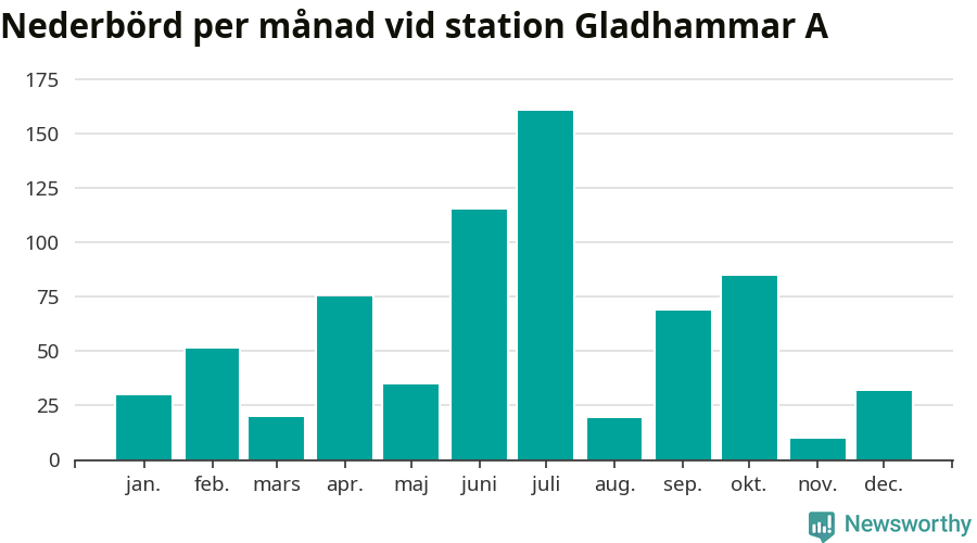 Diagram som visar total nederbörd, månad för månad.