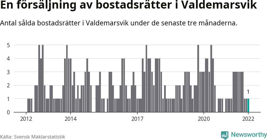 Graf: Antal sålda bostadsrätter i Valdemarsviks kommun