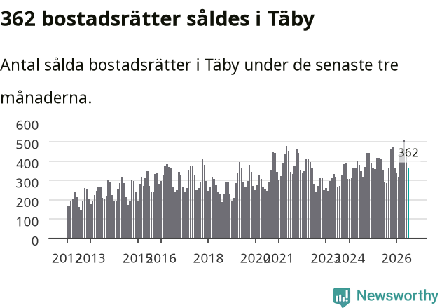 Graf: Antal sålda bostadsrätter i Täby kommun