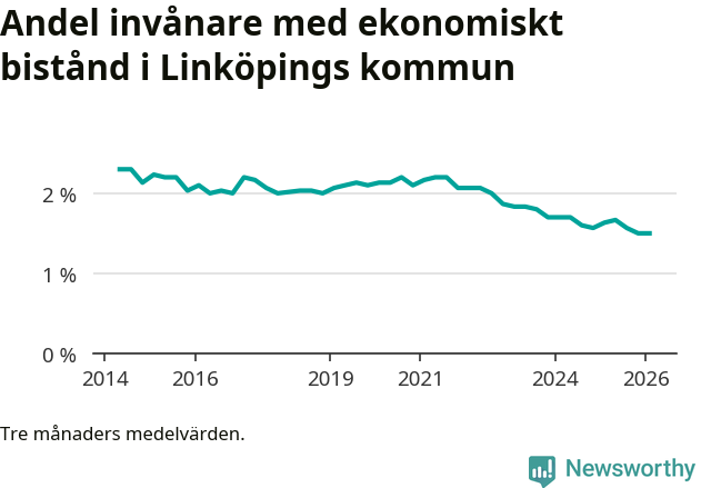 Graf över andelen biståndstagare per tremånadersperiod