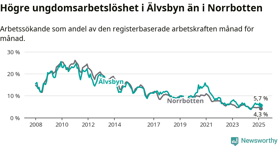 Graf: Arbetslöshet bland unga i Älvsbyns kommun och Norrbottens län