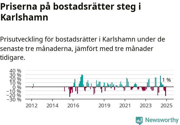 Graf: Prisutveckling för bostadsrätter i Karlshamns kommun
