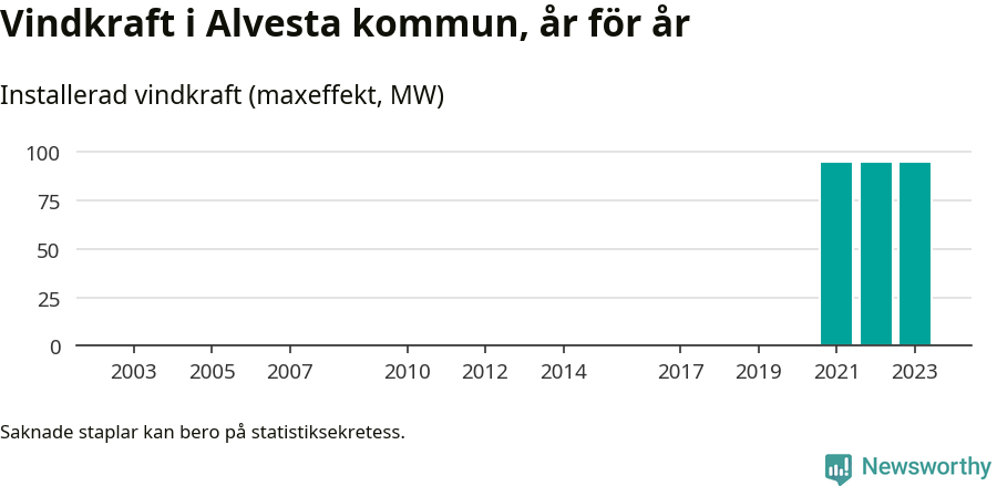 stapeldiagram som visar den totala installerade effekten från år till år.