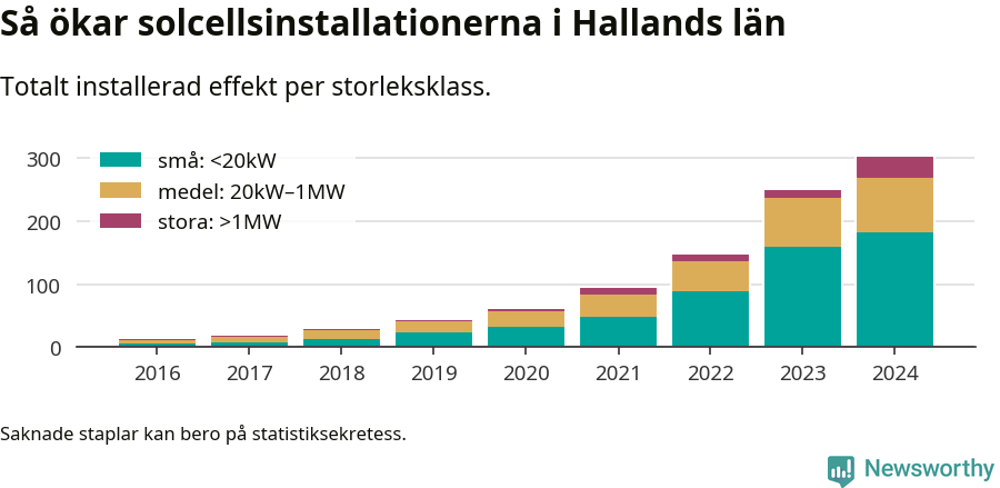 stapeldiagram som visar hur den totala effekten växer från år till år.