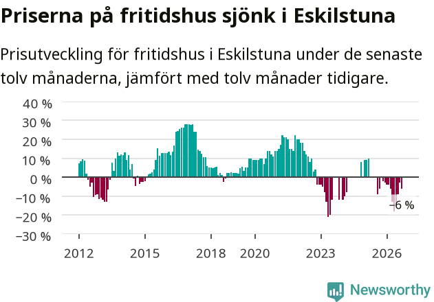 Graf: Prisutveckling för fritidshus i Eskilstuna kommun