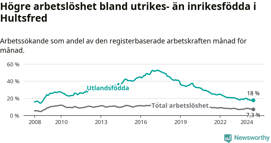 Graf: Skillnad i arbetslöshet mellan utrikesfödda och hela befolkningen i Hultsfreds kommun