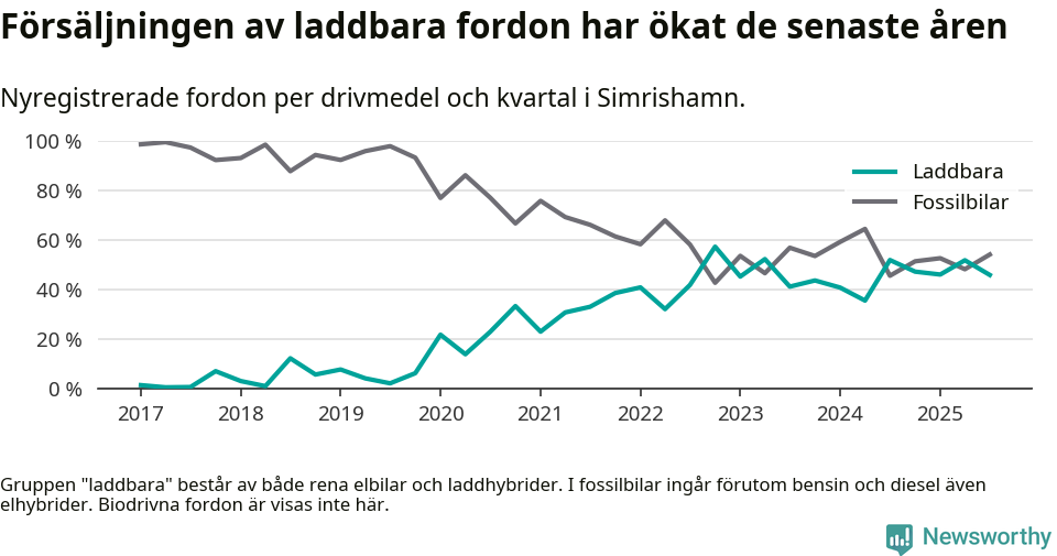 Graf: Andel laddbara bilar av alla nyregistreringar över tid