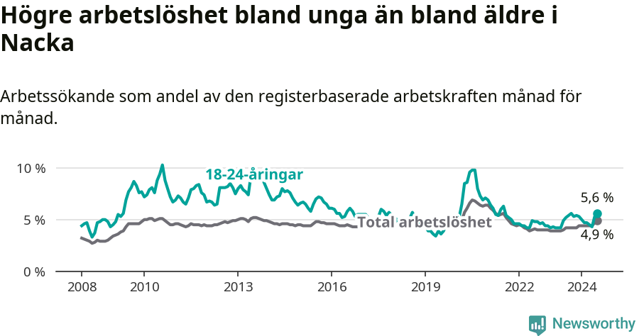 Graf: Skillnad i arbetslöshet mellan unga och hela befolkningen i Nacka kommun