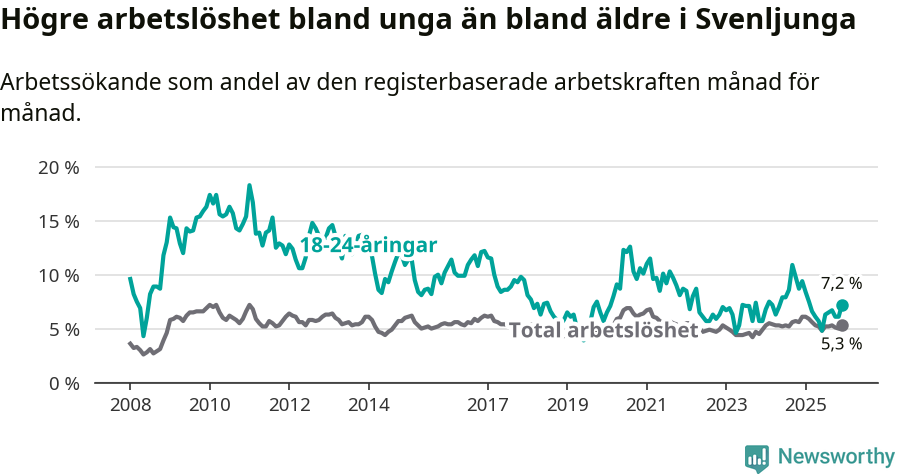 Graf: Skillnad i arbetslöshet mellan unga och hela befolkningen i Svenljunga kommun